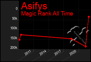 Total Graph of Asifys