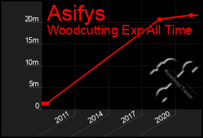 Total Graph of Asifys