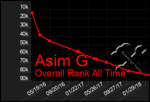 Total Graph of Asim G