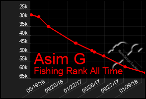 Total Graph of Asim G