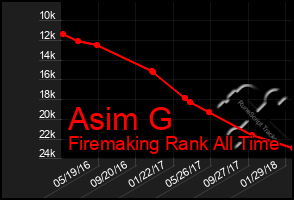 Total Graph of Asim G