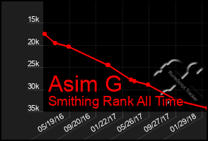 Total Graph of Asim G