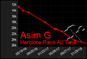 Total Graph of Asim G