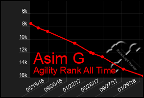 Total Graph of Asim G