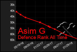 Total Graph of Asim G