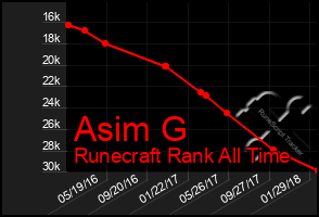 Total Graph of Asim G