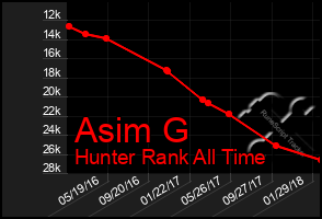 Total Graph of Asim G