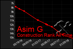 Total Graph of Asim G