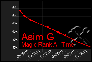 Total Graph of Asim G