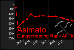 Total Graph of Asimato