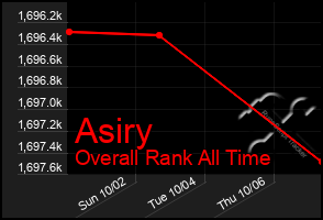 Total Graph of Asiry