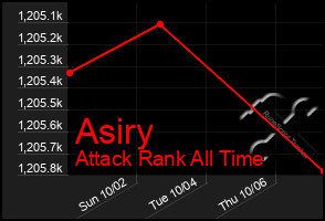 Total Graph of Asiry