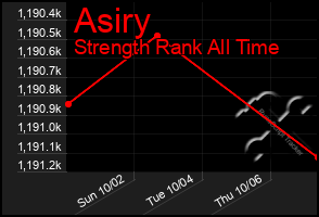 Total Graph of Asiry