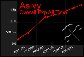 Total Graph of Asivy