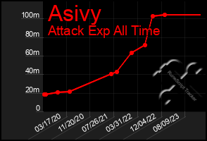 Total Graph of Asivy