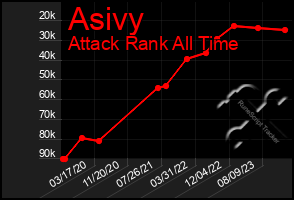 Total Graph of Asivy