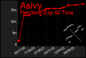 Total Graph of Asivy