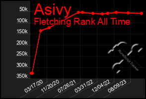 Total Graph of Asivy