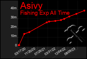 Total Graph of Asivy