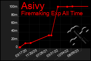 Total Graph of Asivy