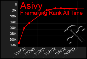 Total Graph of Asivy