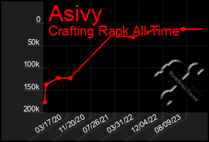 Total Graph of Asivy