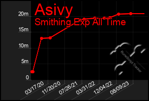 Total Graph of Asivy