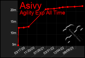 Total Graph of Asivy