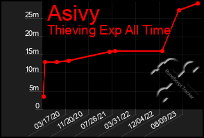 Total Graph of Asivy