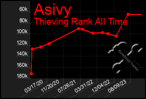 Total Graph of Asivy