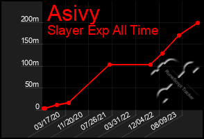 Total Graph of Asivy