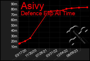 Total Graph of Asivy