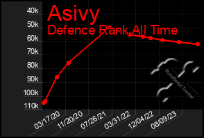 Total Graph of Asivy