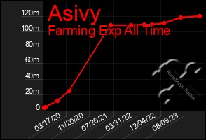 Total Graph of Asivy