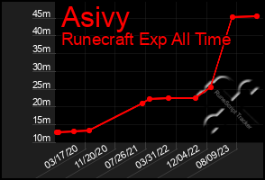 Total Graph of Asivy