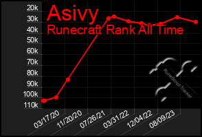 Total Graph of Asivy