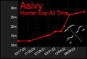 Total Graph of Asivy