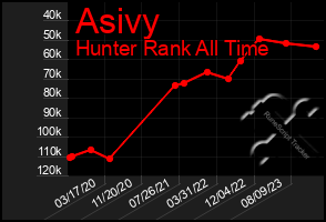 Total Graph of Asivy