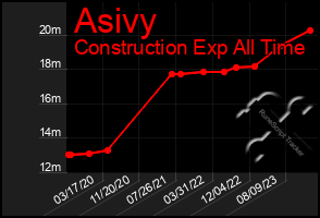 Total Graph of Asivy