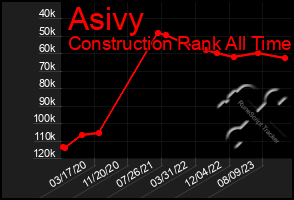 Total Graph of Asivy