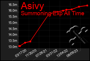 Total Graph of Asivy