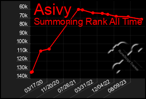 Total Graph of Asivy