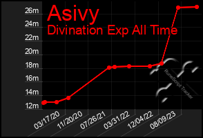 Total Graph of Asivy