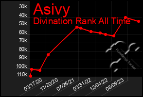 Total Graph of Asivy