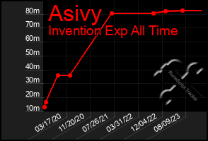 Total Graph of Asivy