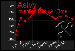 Total Graph of Asivy