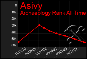 Total Graph of Asivy