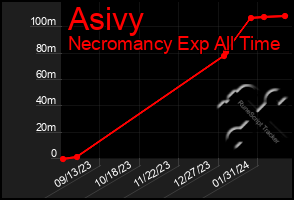 Total Graph of Asivy