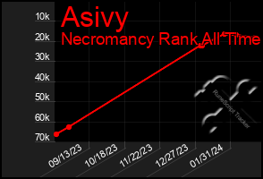 Total Graph of Asivy