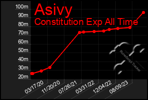 Total Graph of Asivy